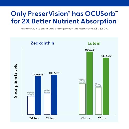 PreserVision AREDS 2 Eye Vitamins, #1 Eye Doctor Recommended Brand, Lutein and Zeaxanthin Supplement with Vitamin C, Vitamin E, Zinc, and Copper, 120 Softgels (Minigels)